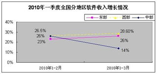 一季度軟件業發展穩中向好，軟件外包服務展現強勁活力